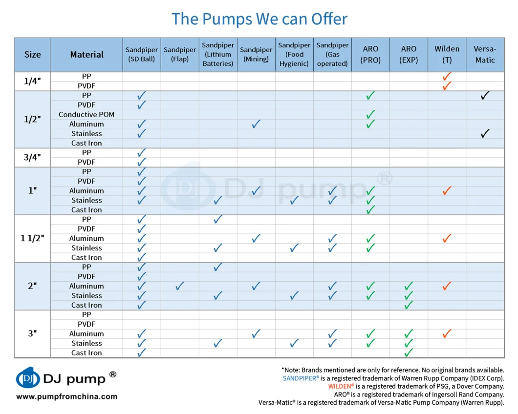 DJ 1/4&quot; PP PVDF/Santoprene Pump, Compatible with Wilden P. 025